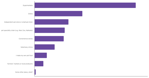 Leading Channels for Buying Pet Food in the United Kingdom 2024 (locked) |Chart|TGM StatBox