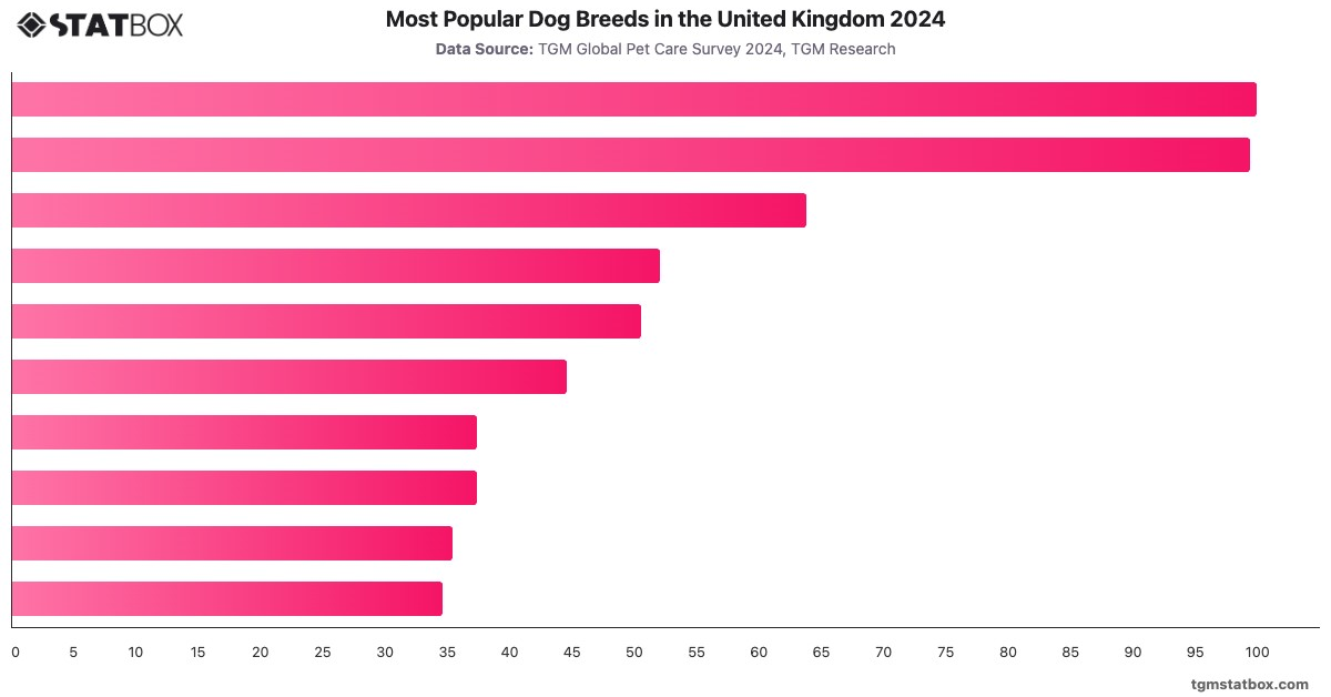 Most Popular Dog Breeds in the United Kingdom 2024|Chart|TGM StatBox