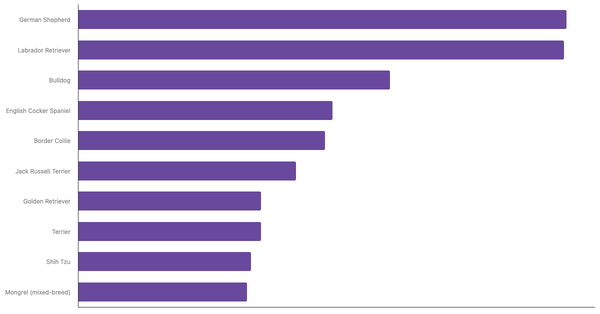 Most Popular Dog Breeds in the United Kingdom 2024 (locked) |Chart|TGM StatBox