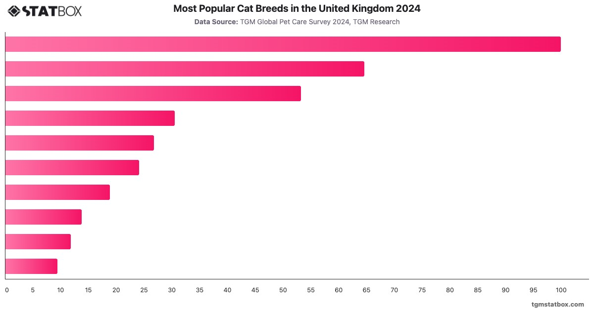 Most Popular Cat Breeds in the United Kingdom 2024|Chart|TGM StatBox