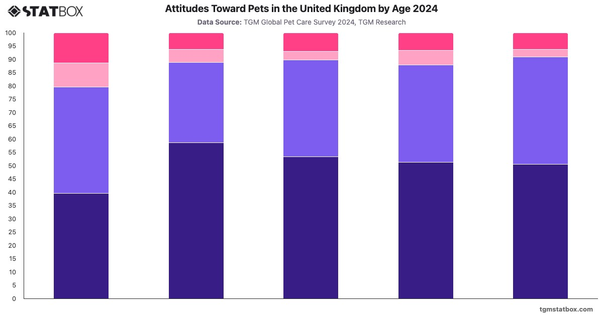 Attitudes Toward Pets in the United Kingdom by Age 2024|Chart|TGM StatBox
