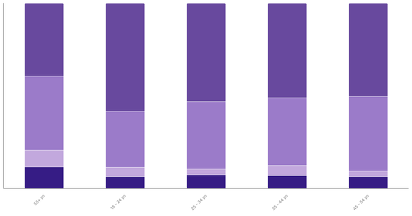 Attitudes Toward Pets in the United Kingdom by Age 2024 (locked) |Chart|TGM StatBox