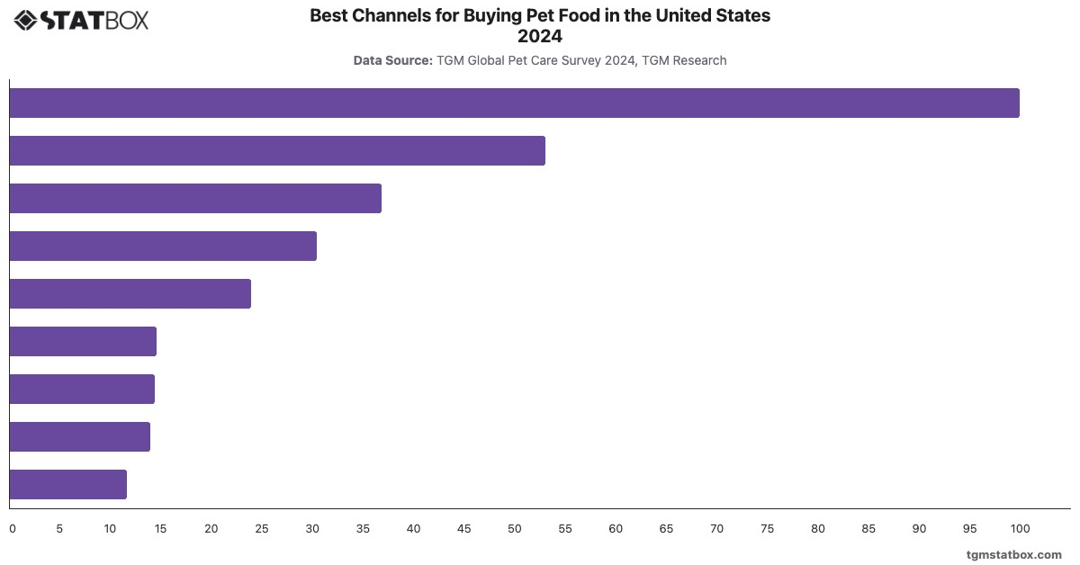 Best Channels for Buying Pet Food in the United States 2024|Chart|TGM StatBox