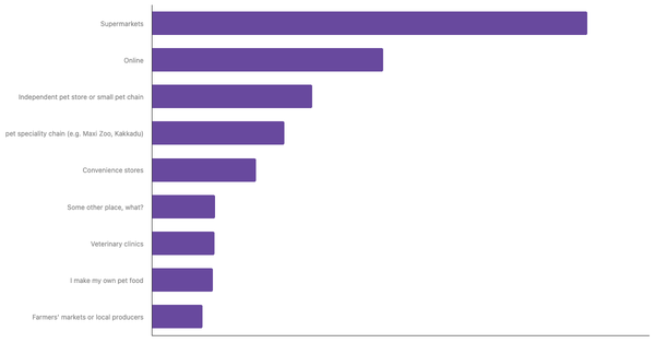 Best Channels for Buying Pet Food in the United States 2024 (locked) |Chart|TGM StatBox