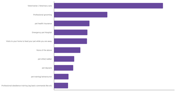 Most Used Pet Services by Owners in the United States 2024 (locked) |Chart|TGM StatBox