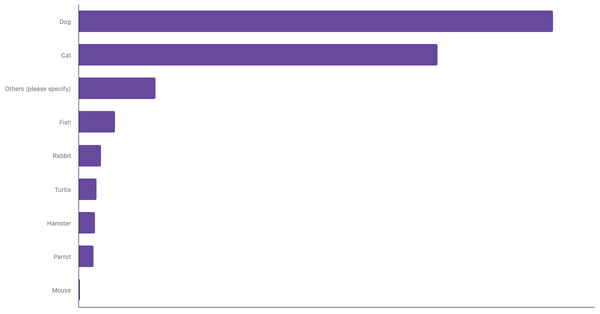 Rate of Popular Pets in the United States 2024 (locked) |Chart|TGM StatBox