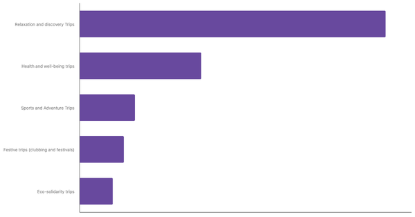 Preferred Travel Styles Among Belgians 2023 (locked) |Chart|TGM StatBox