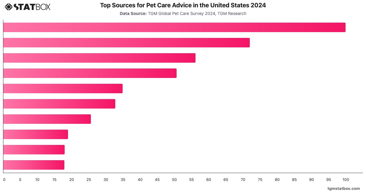 Top Sources for Pet Care Advice in the United States 2024|Chart|TGM StatBox