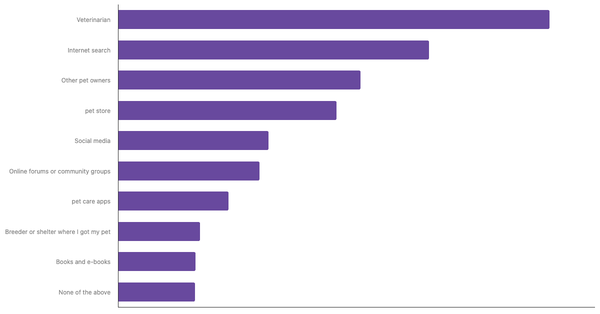 Top Sources for Pet Care Advice in the United States 2024 (locked) |Chart|TGM StatBox