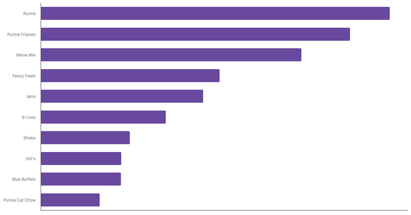 Best Known Cat Food Brands in the United States 2024 (locked) |Chart|TGM StatBox