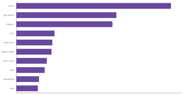 Best Known Dog Food Brands in the United States 2024 (locked) |Chart|TGM StatBox