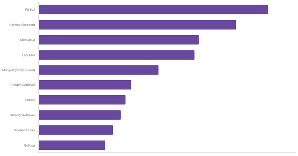 Top Dog Breeds in the United States 2024 (locked) |Chart|TGM StatBox