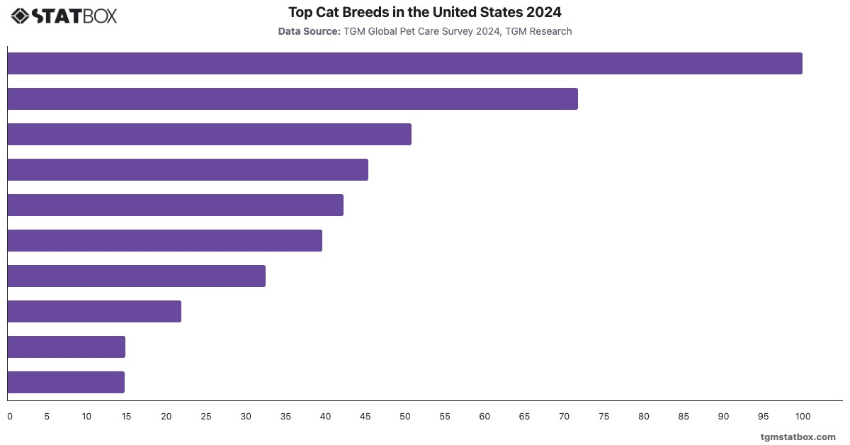 Top Cat Breeds in the United States 2024|Chart|TGM StatBox