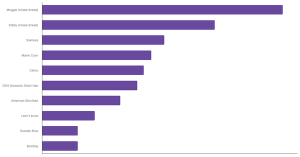Top Cat Breeds in the United States 2024 (locked) |Chart|TGM StatBox