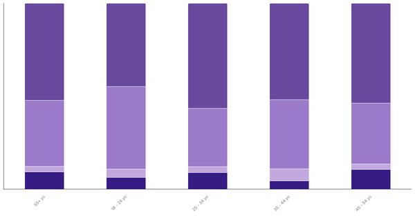 Attitudes Toward Pets in the United States by Age 2024 (locked) |Chart|TGM StatBox