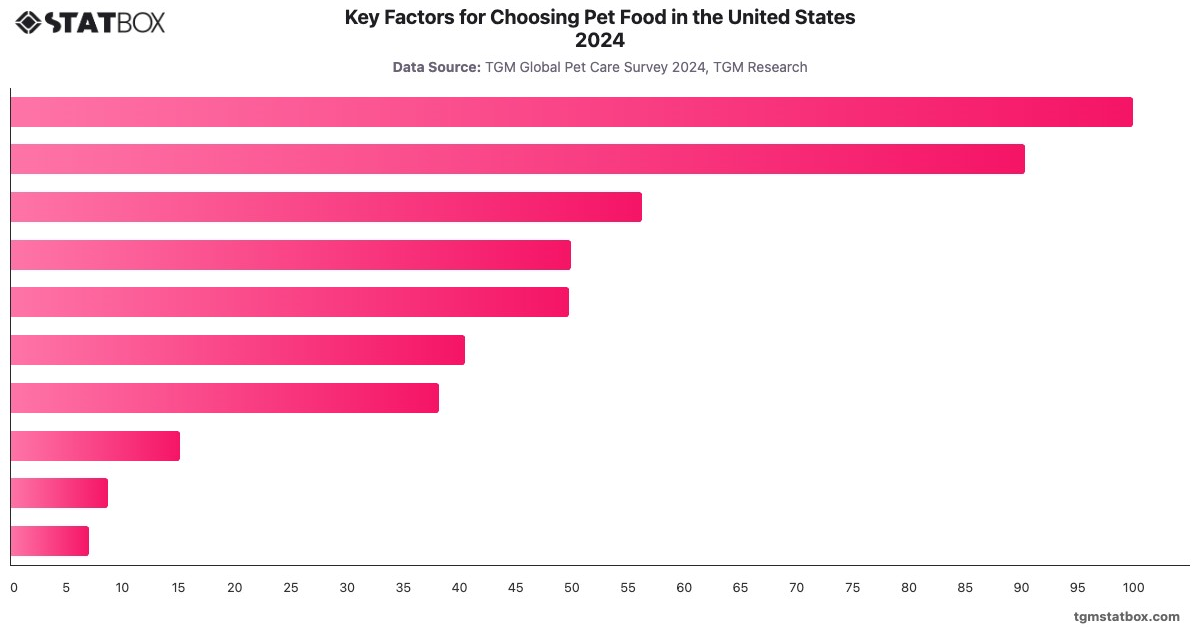 Key Factors for Choosing Pet Food in the United States 2024|Chart|TGM StatBox