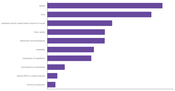 Key Factors for Choosing Pet Food in the United States 2024 (locked) |Chart|TGM StatBox