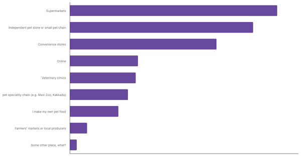 Leading Channels for Buying Pet Food in Chile 2024 (locked) |Chart|TGM StatBox