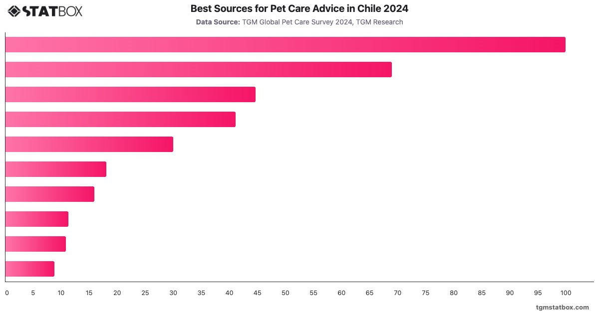 Best Sources for Pet Care Advice in Chile 2024|Chart|TGM StatBox