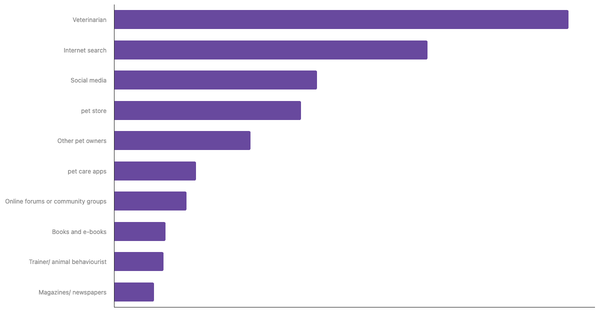 Best Sources for Pet Care Advice in Chile 2024 (locked) |Chart|TGM StatBox