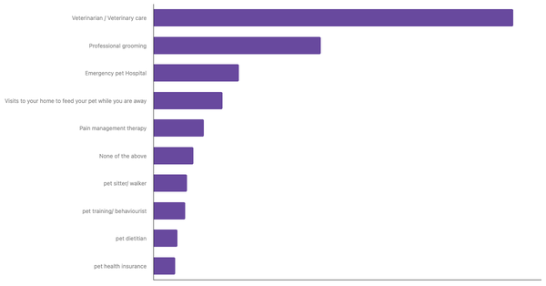 Top Pet Services Used by Owners in Chile 2024 (locked) |Chart|TGM StatBox