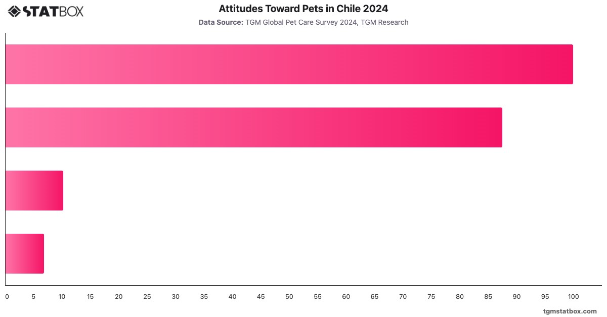 Attitudes Toward Pets in Chile 2024|Chart|TGM StatBox