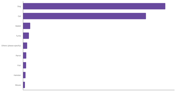 Most Common Pets Owned in Chile 2024 (locked) |Chart|TGM StatBox