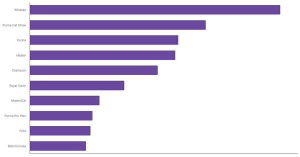 Top Cat Food Brands Recognized in Chile 2024 (locked) |Chart|TGM StatBox