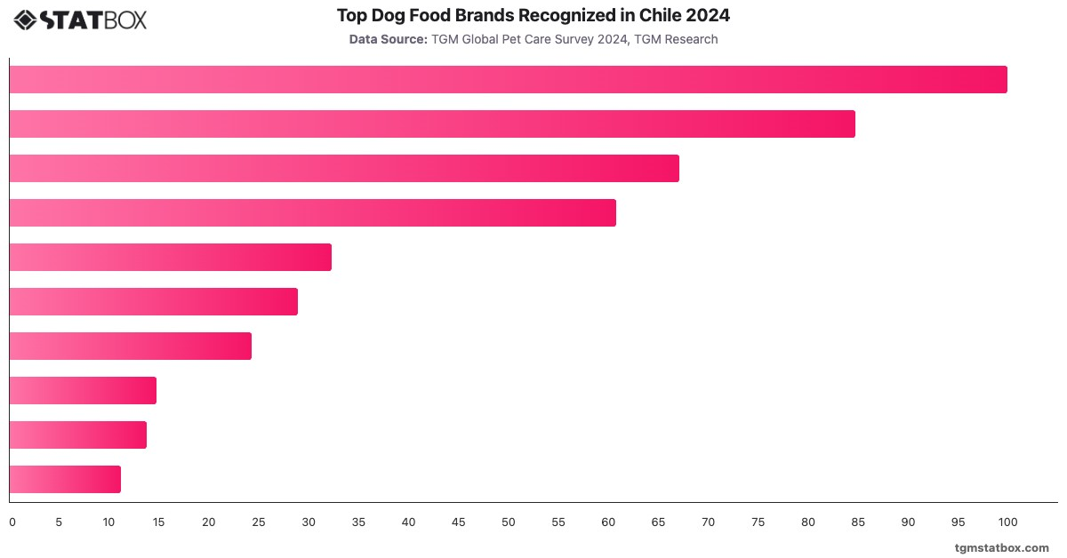 Top Dog Food Brands Recognized in Chile 2024|Chart|TGM StatBox