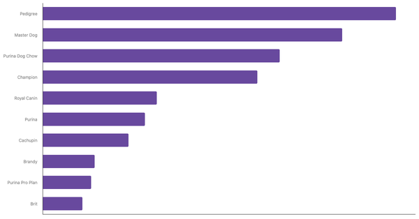 Top Dog Food Brands Recognized in Chile 2024 (locked) |Chart|TGM StatBox