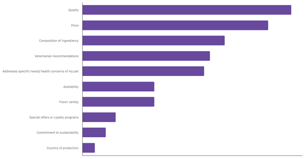 Key Factors in Choosing Pet Food in Chile 2024 (locked) |Chart|TGM StatBox