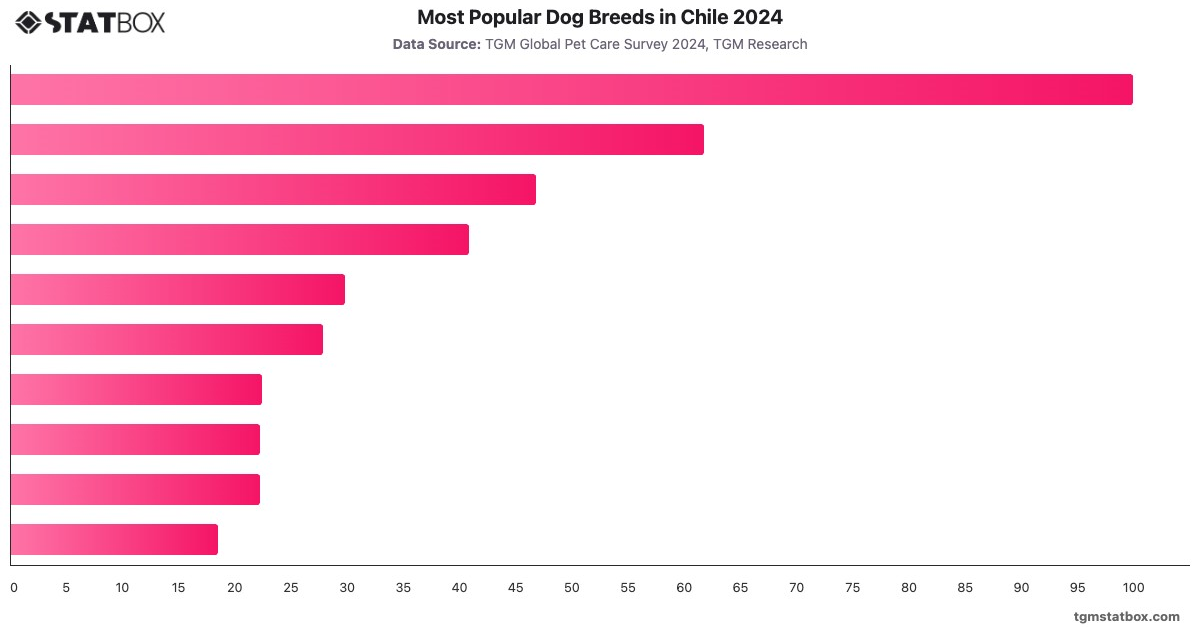 Most Popular Dog Breeds in Chile 2024|Chart|TGM StatBox