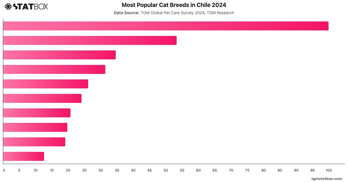 Most Popular Cat Breeds in Chile 2024|Chart|TGM StatBox