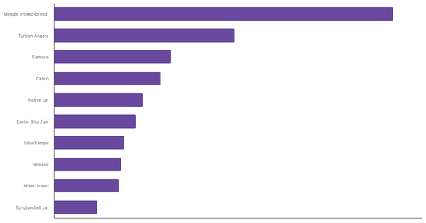Most Popular Cat Breeds in Chile 2024 (locked) |Chart|TGM StatBox
