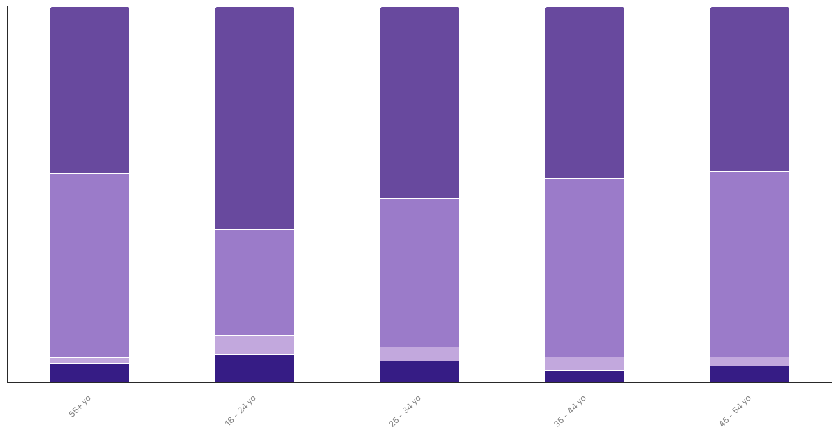 Attitudes Toward Pets in Chile by Age 2024|Chart|TGM StatBox