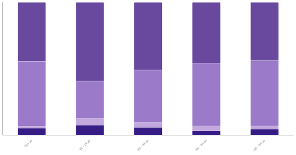 Attitudes Toward Pets in Chile by Age 2024 (locked) |Chart|TGM StatBox