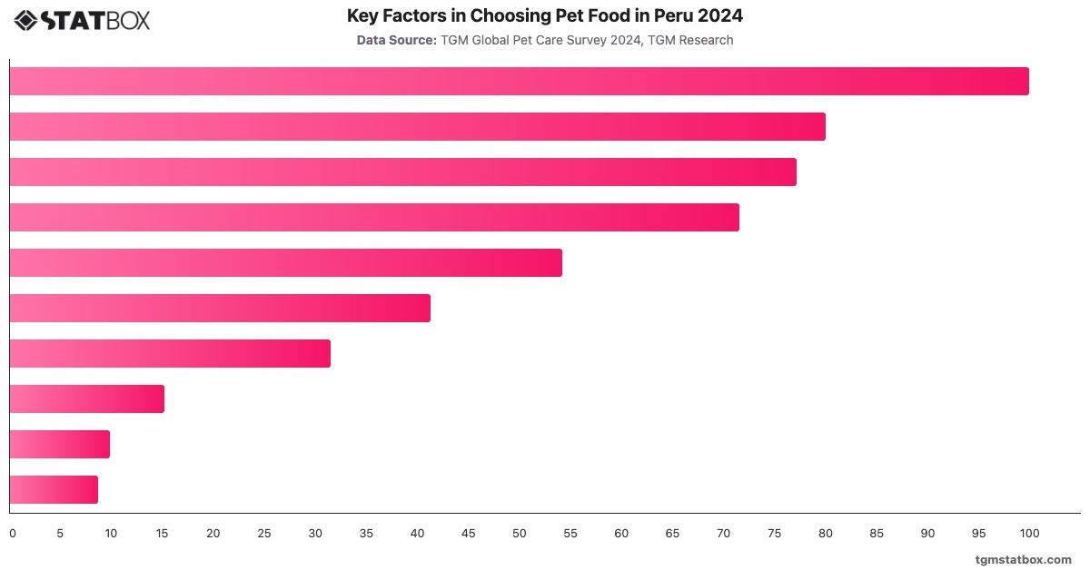 Key Factors in Choosing Pet Food in Peru 2024|Chart|TGM StatBox