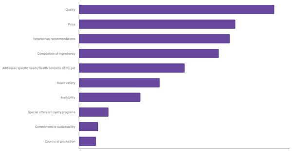 Key Factors in Choosing Pet Food in Peru 2024 (locked) |Chart|TGM StatBox