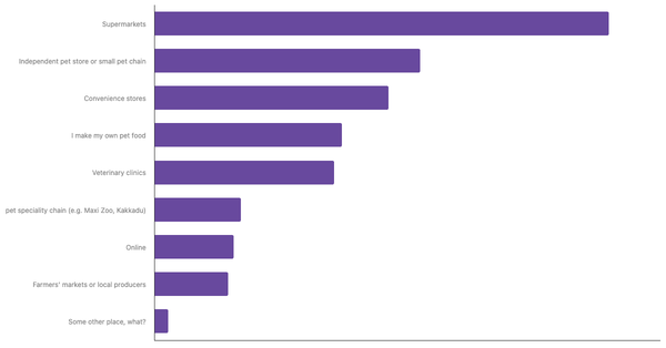 Leading Channels for Buying Pet Food in Peru 2024 (locked) |Chart|TGM StatBox