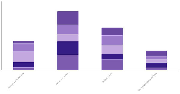 Lodging Preferences by Age in Belgium 2023 (locked) |Chart|TGM StatBox