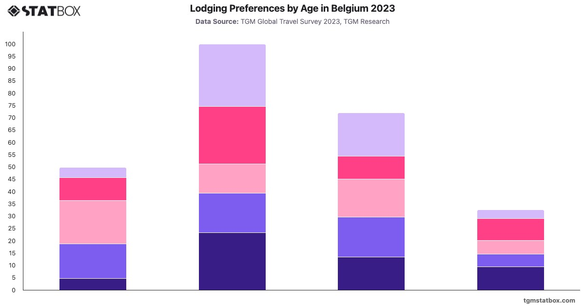 Lodging Preferences by Age in Belgium 2023|Chart|TGM StatBox