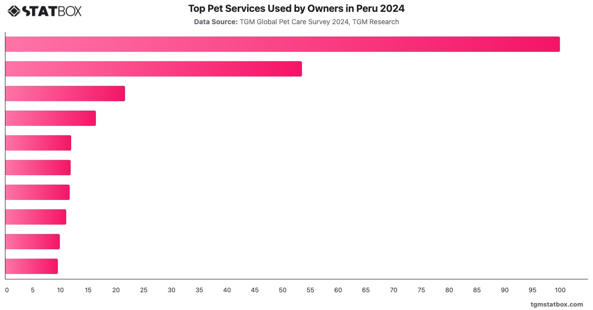 Top Pet Services Used by Owners in Peru 2024|Chart|TGM StatBox