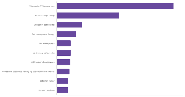 Top Pet Services Used by Owners in Peru 2024 (locked) |Chart|TGM StatBox