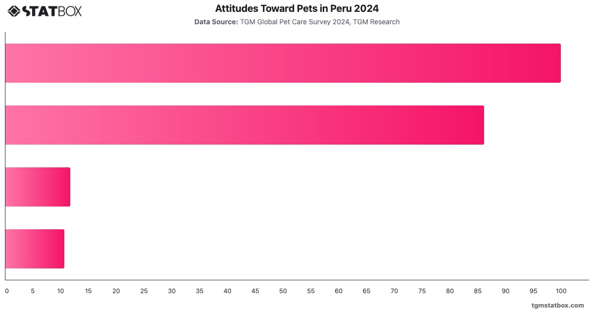 Attitudes Toward Pets in Peru 2024|Chart|TGM StatBox