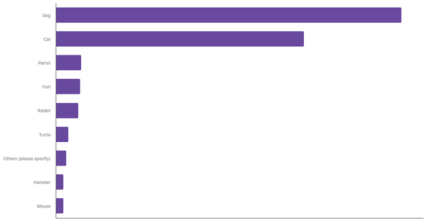 Most Common Pets Owned in Peru 2024 (locked) |Chart|TGM StatBox