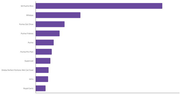 Top Cat Food Brands Recognized in Peru 2024 (locked) |Chart|TGM StatBox