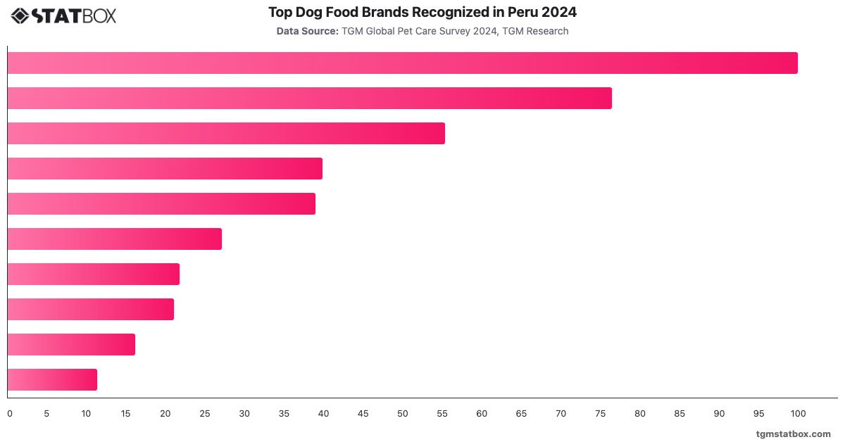 Top Dog Food Brands Recognized in Peru 2024|Chart|TGM StatBox