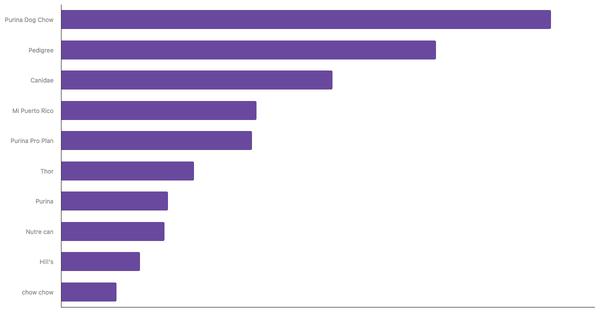 Top Dog Food Brands Recognized in Peru 2024 (locked) |Chart|TGM StatBox