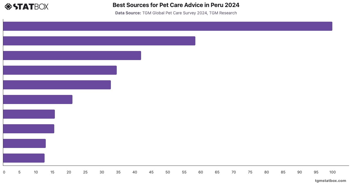 Best Sources for Pet Care Advice in Peru 2024|Chart|TGM StatBox