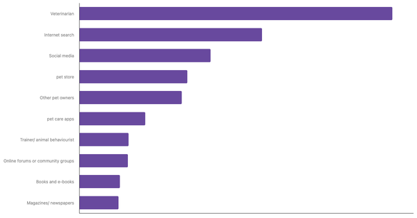 Best Sources for Pet Care Advice in Peru 2024 (locked) |Chart|TGM StatBox